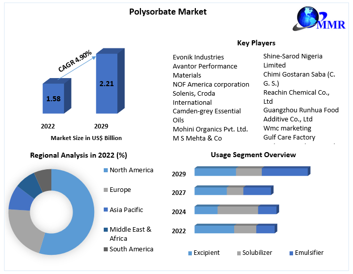 Polysorbate Market: Global Industry Analysis and Forecast (2023-2029)