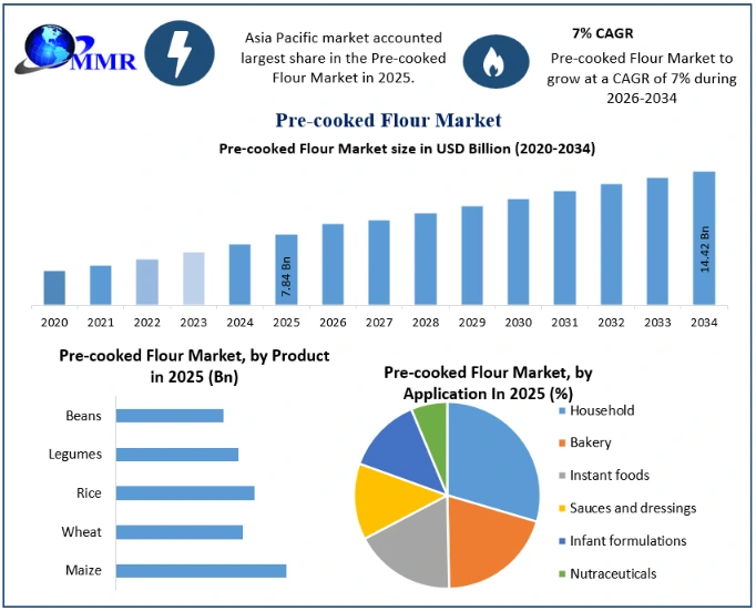 Pre-cooked Flour Market Growth