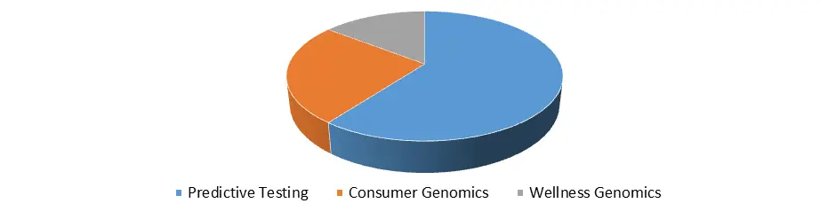 Predictive Genetic Testing & Consumer/Wellness Genomics Market