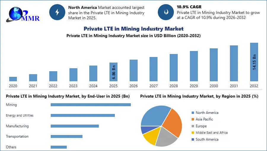 Private LTE in Mining Industry Market
