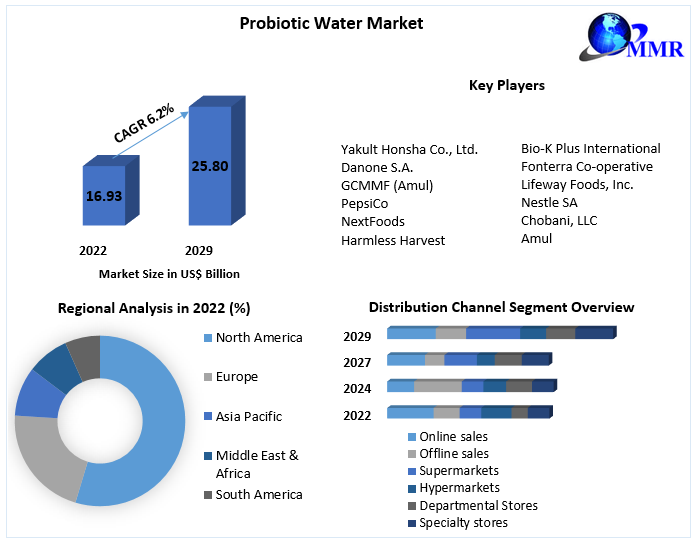 Probiotic Water Market
