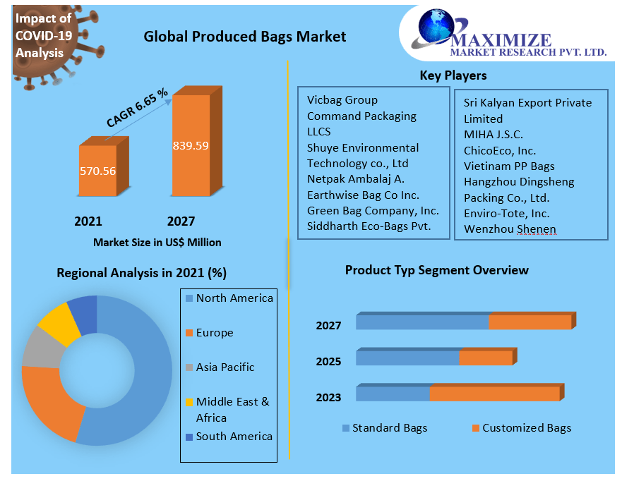 Produced Bags Market: Global Industry Analysis and Forecast (2022-2027)