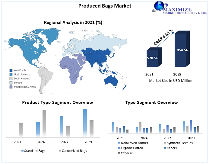 Produced Bags Market