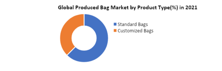 Produced Bags Market