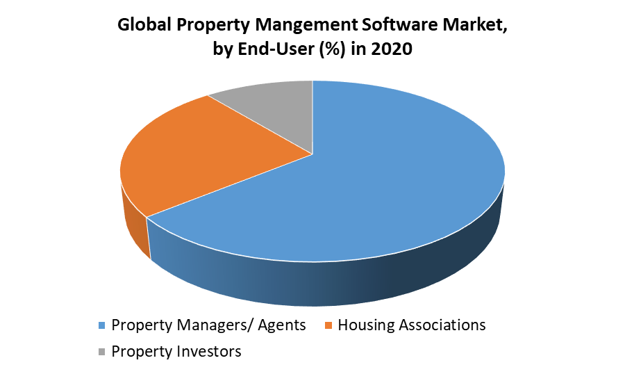 Property Management Software Market 2