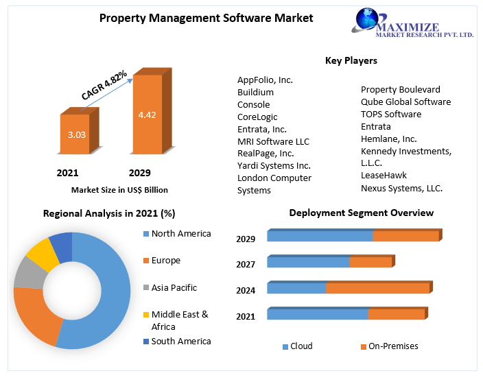 Property Management Software Market: Global Industry Analysis and Key Trends (2022-2029)