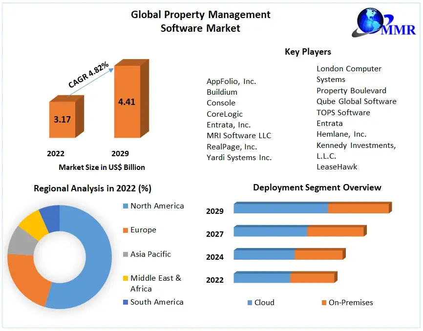 Property Management Software Market: Global Industry Analysis | 2029