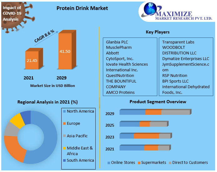 Protein Drink Market Global Industry Analysis and Forecast (20222029)