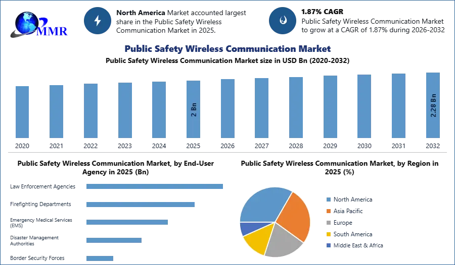 Public Safety Wireless Communication Market