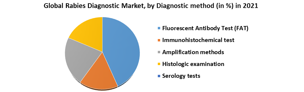Rabies Diagnostic Market