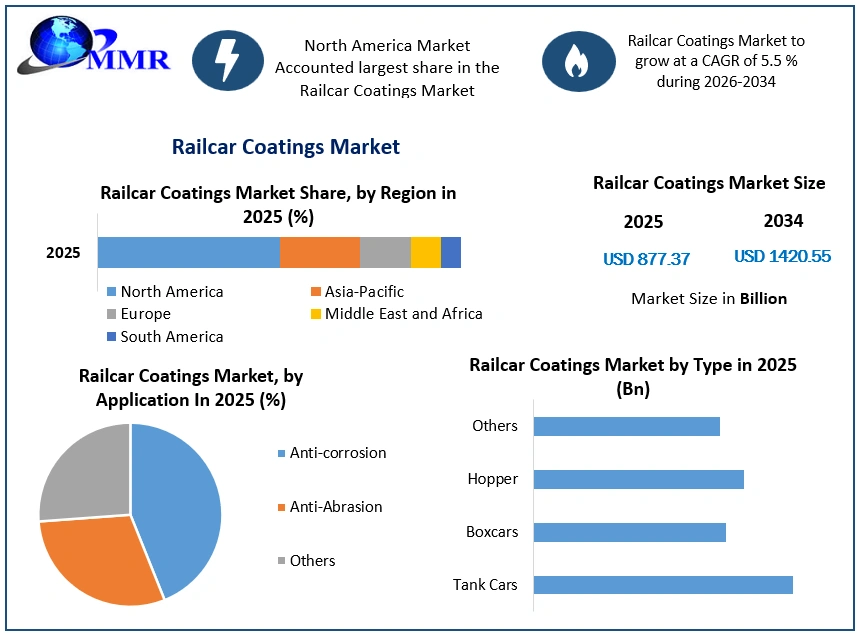 Railcar Coatings Market Growth