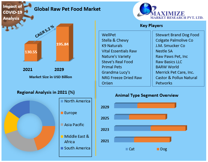 Raw Pet Food Market: Technology Trends, Opportunities, (2022-2029)