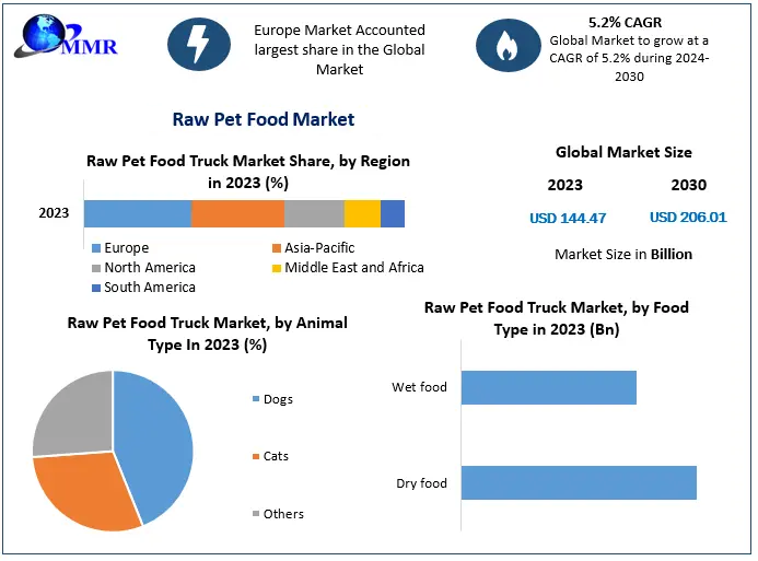 Raw Pet Food Market: Global Industry Analysis and Forecast (2022-2027)