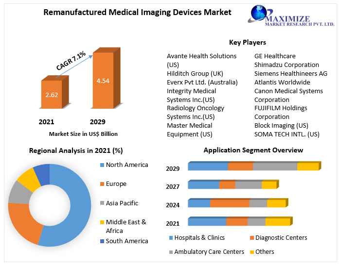 Remanufactured Medical Imaging Devices Market