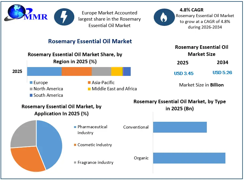 Rosemary Essential Oil Market Growth