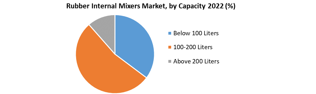 Rubber Internal Mixers Market