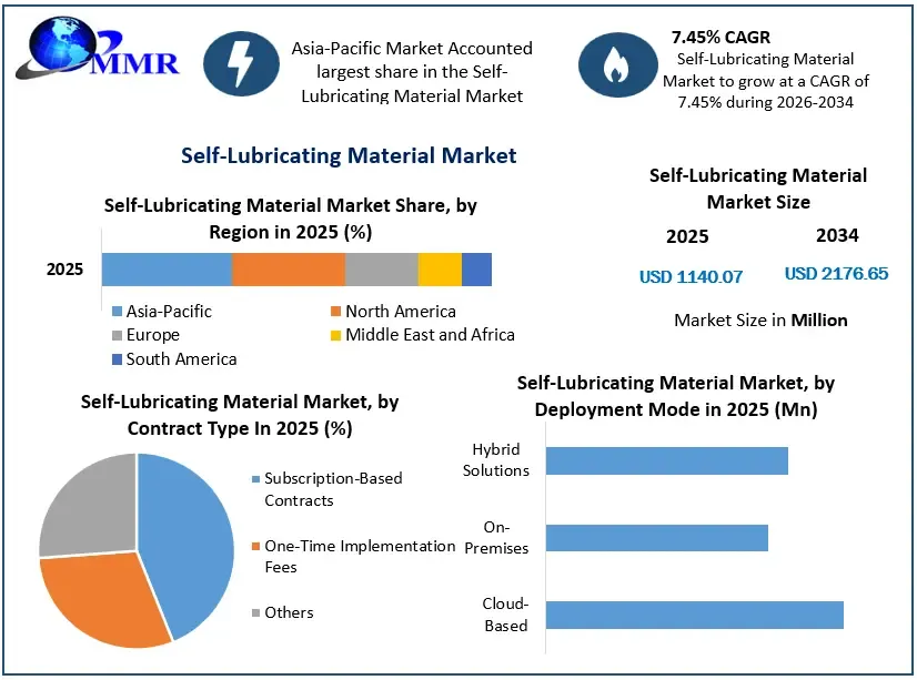 Self-Lubricating Material Market