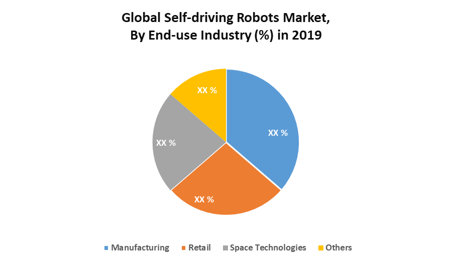 Global Self-driving Robots Market