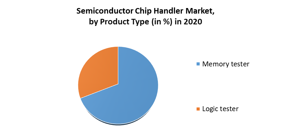 Semiconductor Chip Handler Market 2