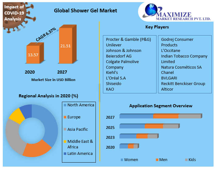 Shower Gel Market Global Industry Analysis and Forecast (20212027)