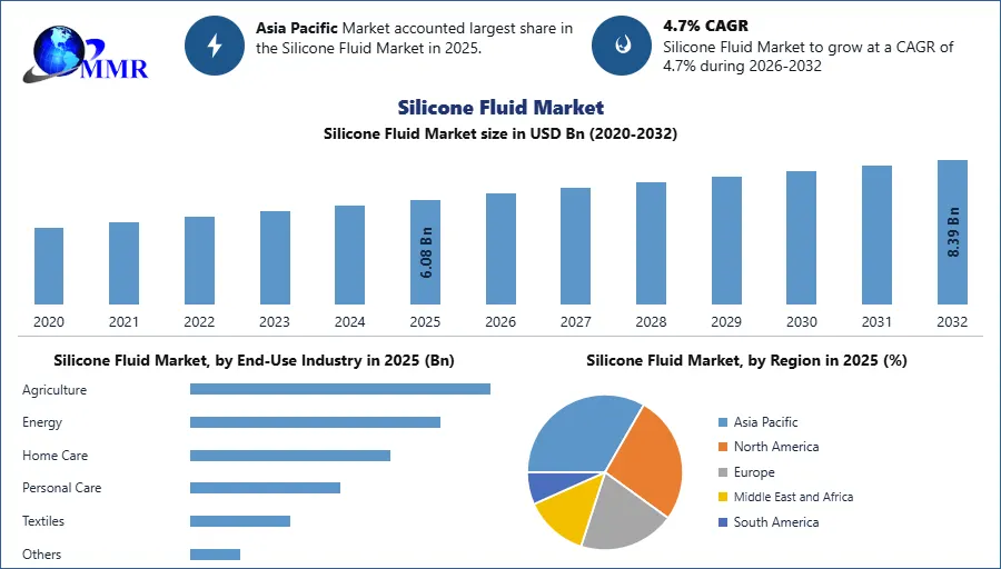 Silicone Fluid Market
