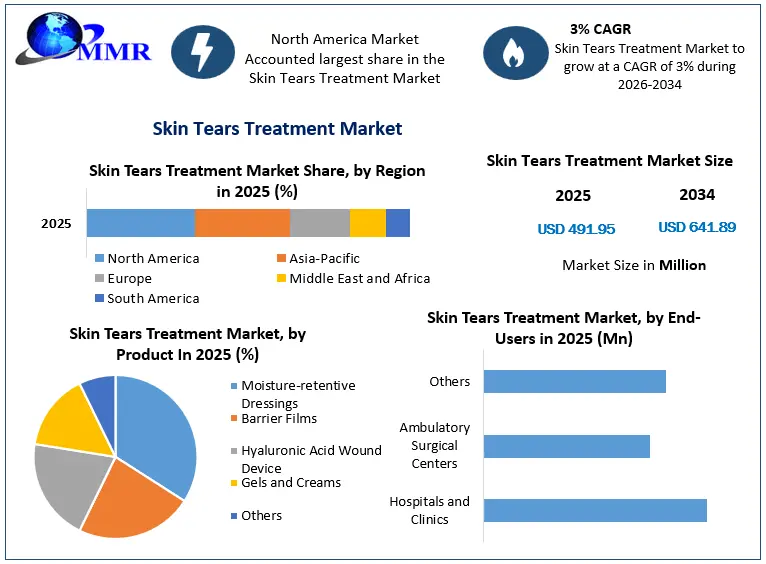 Skin Tears Treatment Market Snapshot