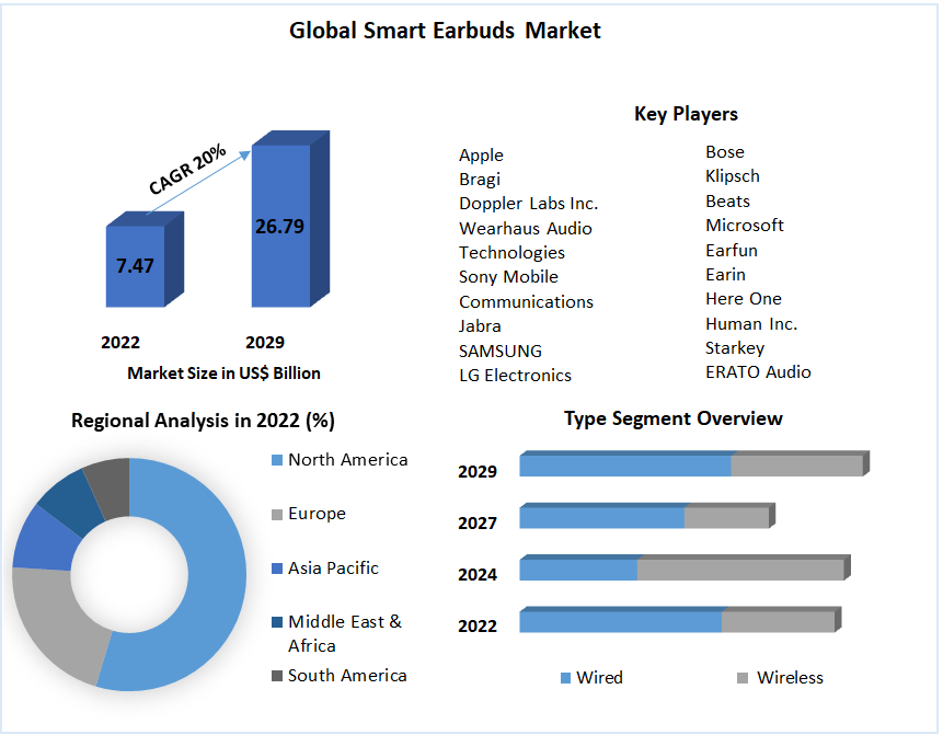 Smart Earbuds Market: Global Industry Analysis and Forecast