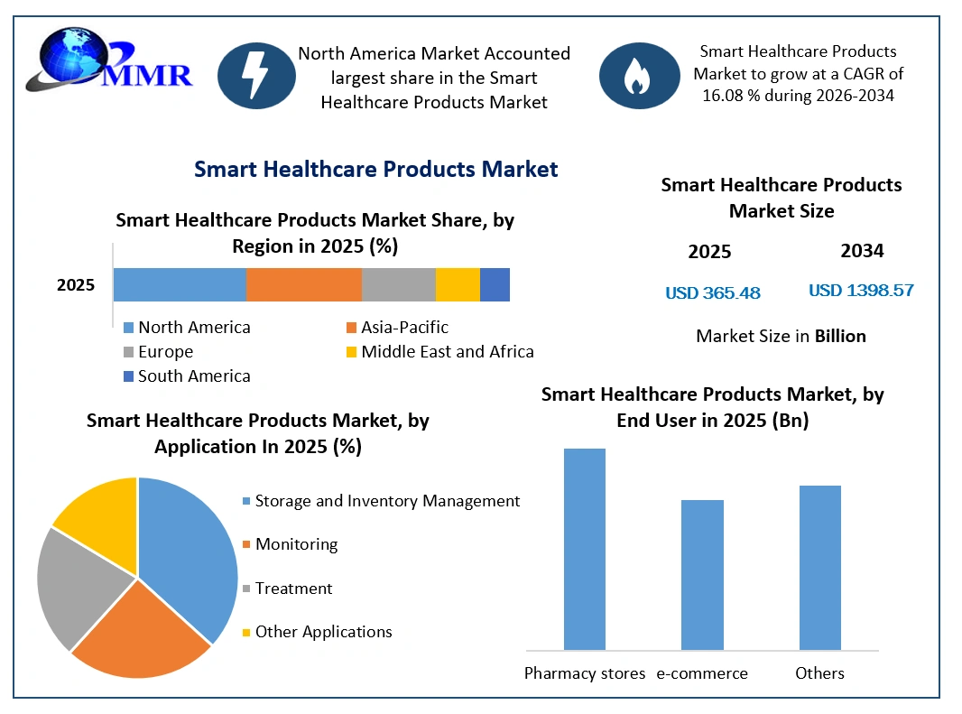 Smart Healthcare Products Market Growth
