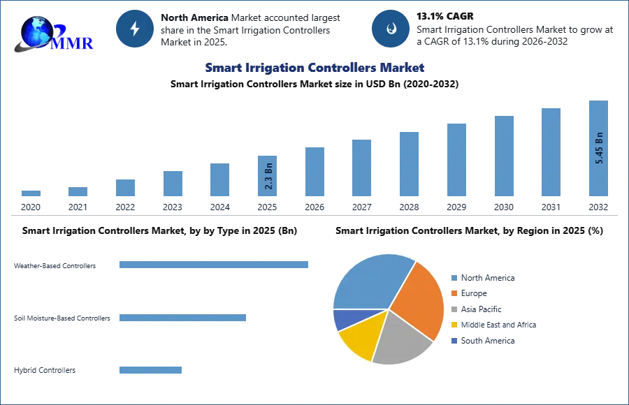 Smart Irrigation Controllers Market