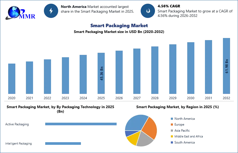 Smart Packaging Market