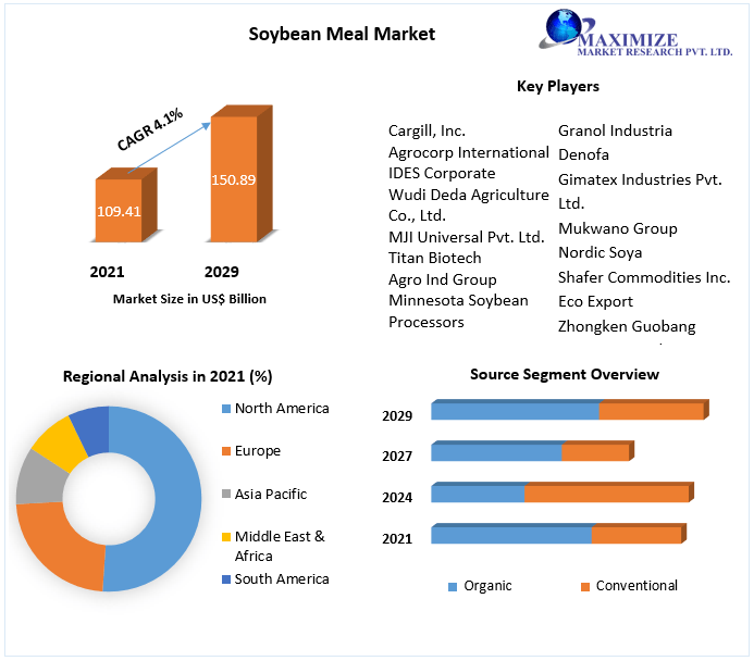 Soybean Meal Market Global Industry Analysis and Forecast 2029