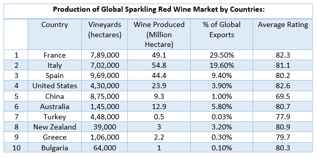 Sparkling Red Wine Market