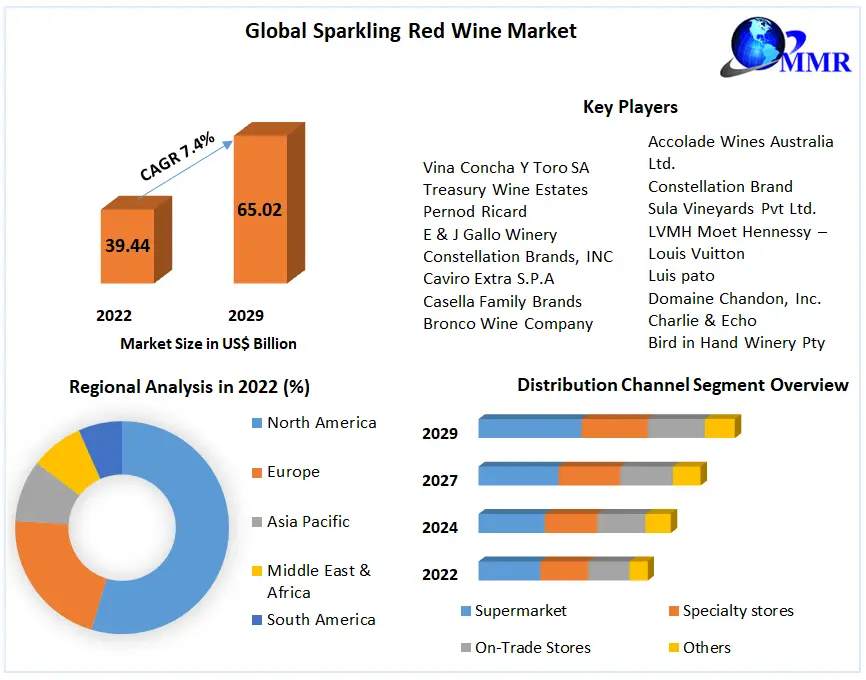 Sparkling Red Wine Market: Global Industry Analysis and Forecast