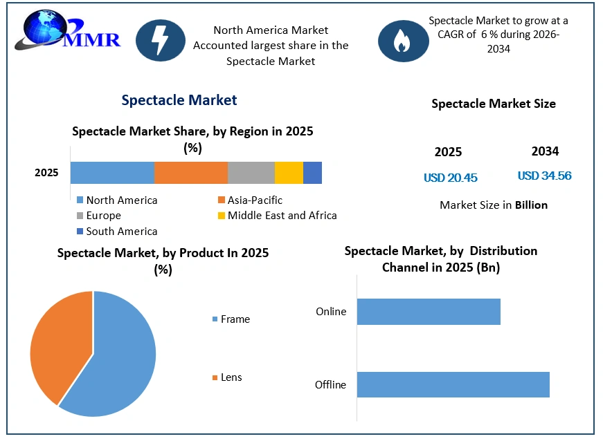 Spectacle Market Growth