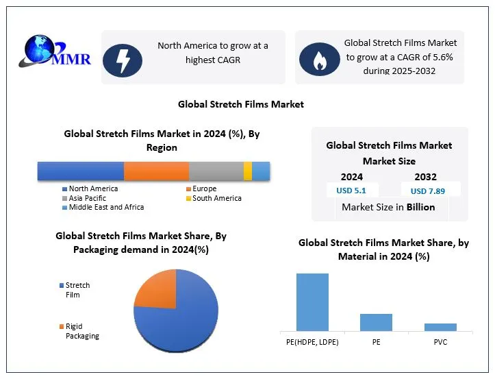 Stretch Films Market
