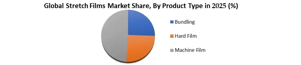 Stretch Films Market Type