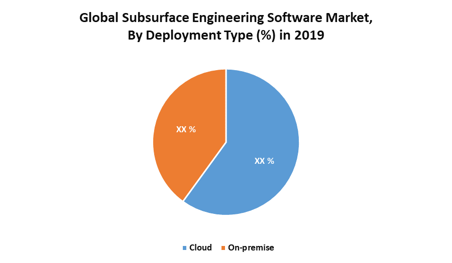 Global Subsurface Engineering Software Market