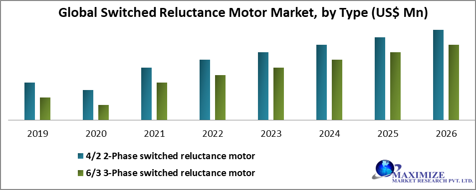 Global Switched Reluctance Motor Market