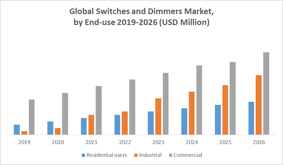 Global Switches and Dimmers Market