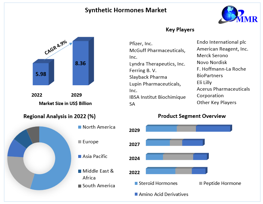 Synthetic Hormones Market
