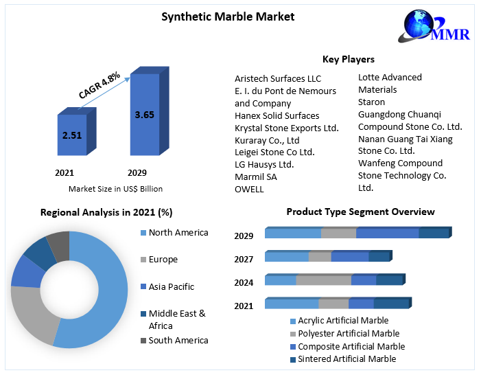 Synthetic Marble Market
