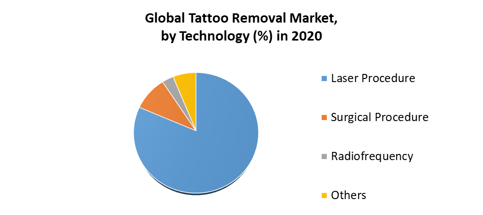 Tattoo Removal Market 2