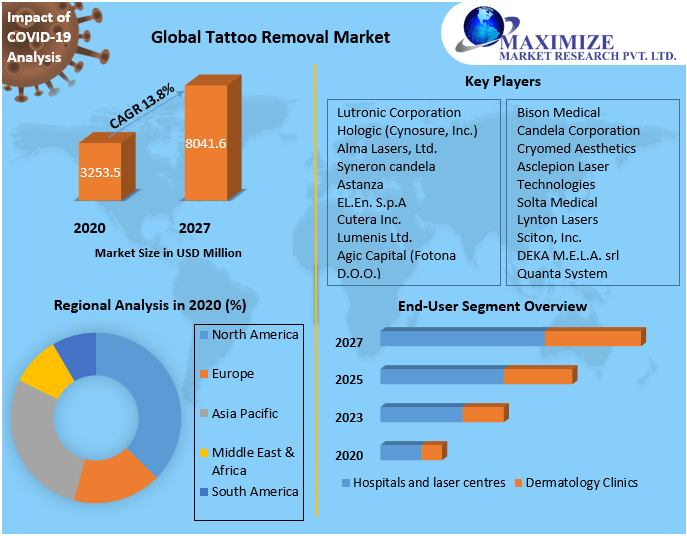 Tattoo Removal Market