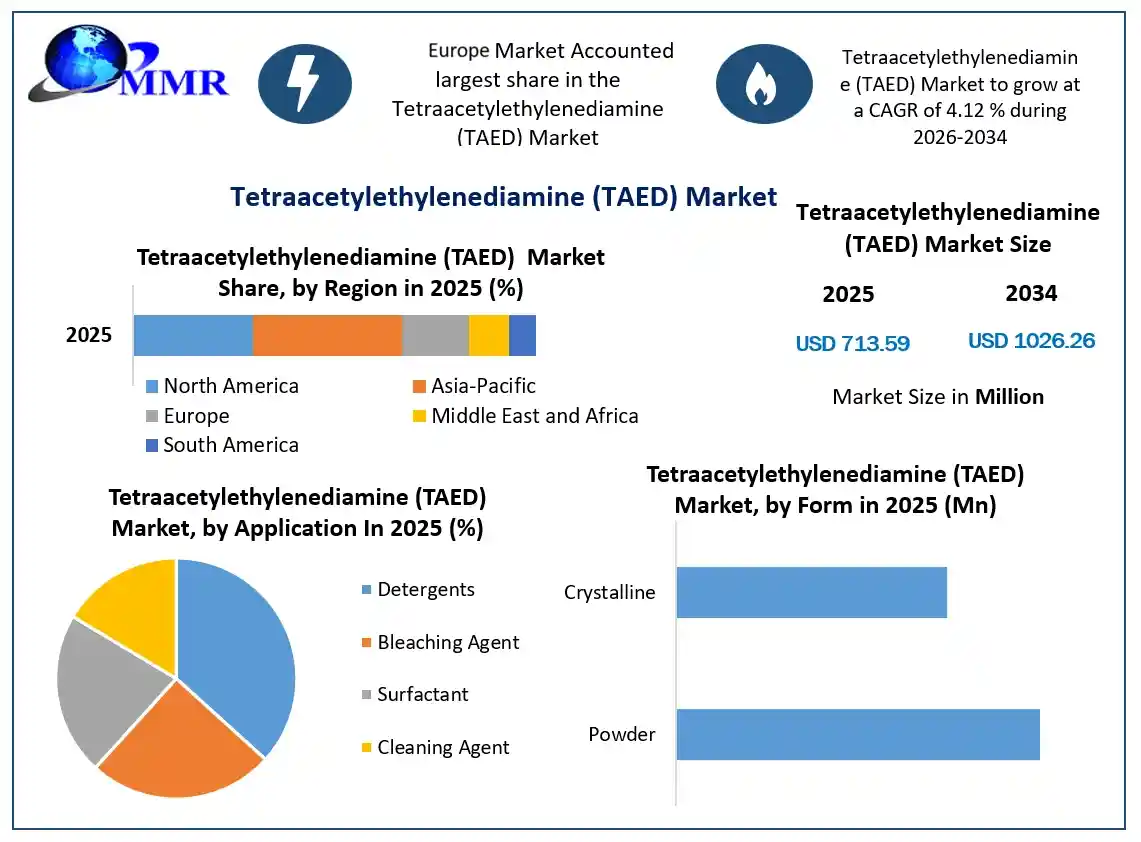 Tetraacetylethylenediamine (TAED) Market Growth (1)