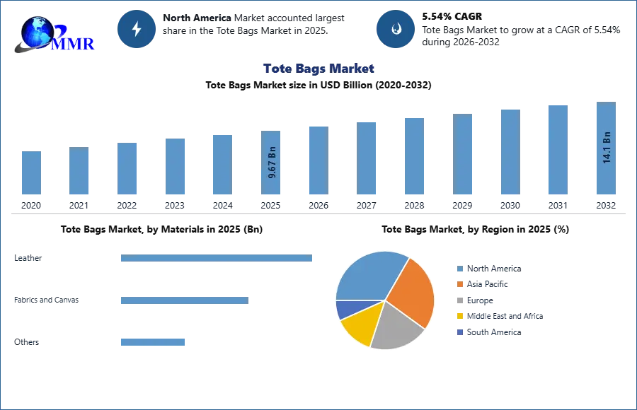 Tote Bags Market