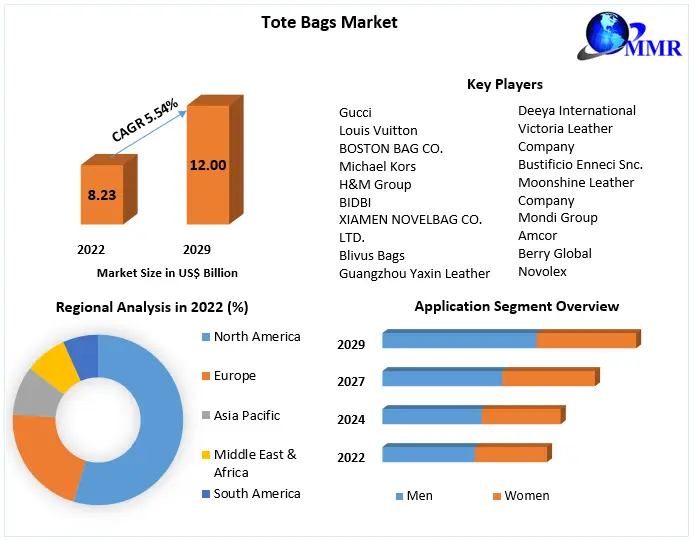 Tote Bags Market: Global Industry Analysis and Forecast (2023-2029)