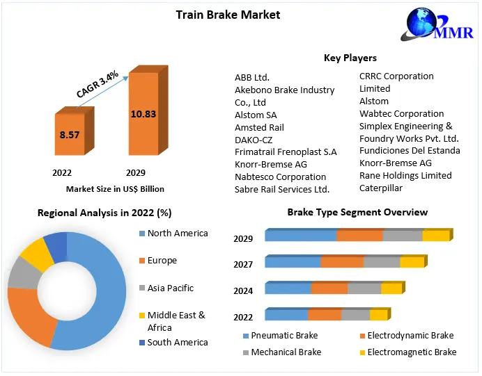 Train Brake Market: Industry Analysis and Forecast (2023-2029)
