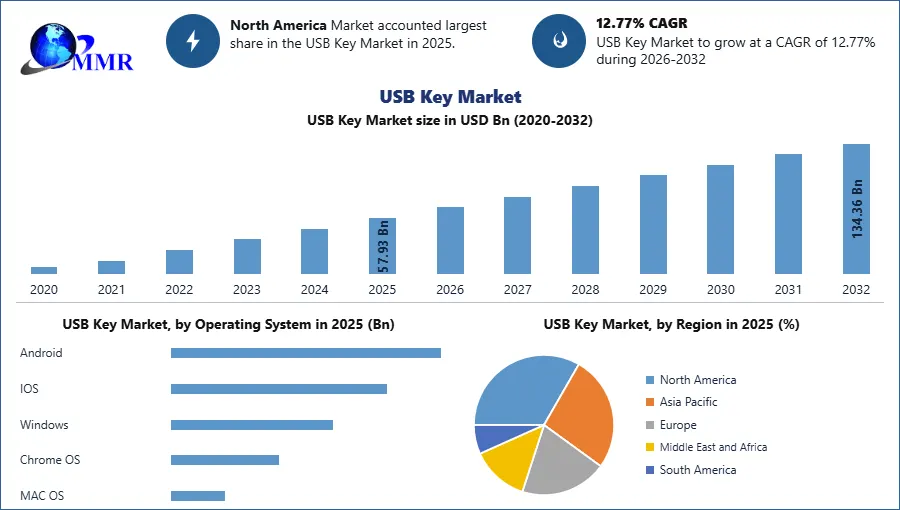 USB Key Market