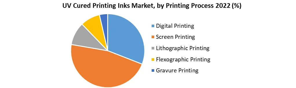 UV Cured Printing Inks Market 