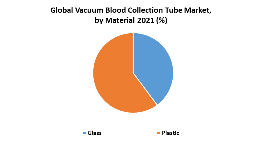 Vacuum Blood Collection Tube Market 